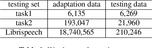 Figure 2 for Fast and accurate factorized neural transducer for text adaption of end-to-end speech recognition models