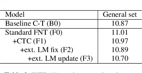 Figure 4 for Fast and accurate factorized neural transducer for text adaption of end-to-end speech recognition models