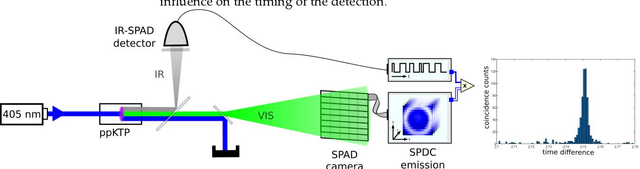 Figure 4 for A method to correct the temporal drift of single photon detectors, based on asynchronous quantum ghost imaging
