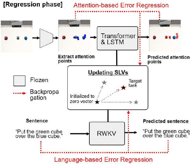 Figure 3 for Sensorimotor Attention and Language-based Regressions in Shared Latent Variables for Integrating Robot Motion Learning and LLM