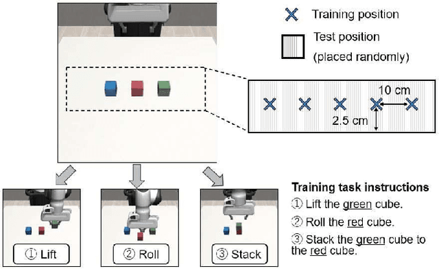 Figure 4 for Sensorimotor Attention and Language-based Regressions in Shared Latent Variables for Integrating Robot Motion Learning and LLM