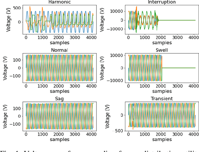 Figure 1 for Unsupervised clustering of disturbances in power systems via deep convolutional autoencoders