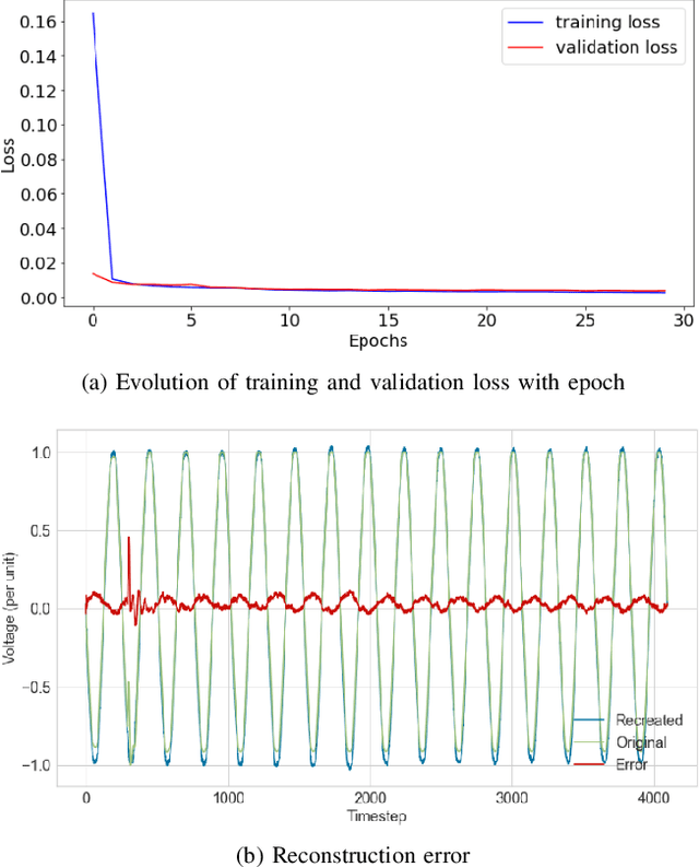 Figure 3 for Unsupervised clustering of disturbances in power systems via deep convolutional autoencoders