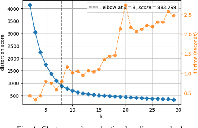 Figure 4 for Unsupervised clustering of disturbances in power systems via deep convolutional autoencoders