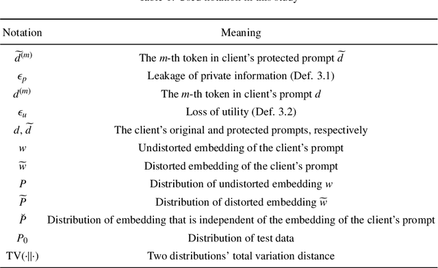 Figure 1 for No Free Lunch Theorem for Privacy-Preserving LLM Inference