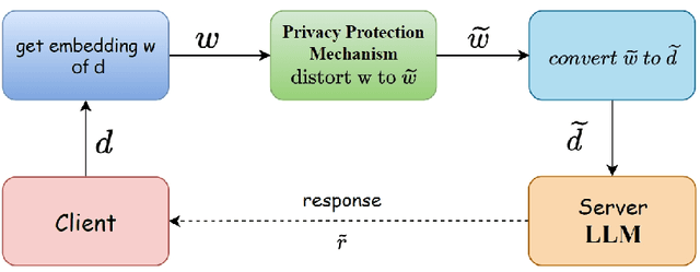 Figure 2 for No Free Lunch Theorem for Privacy-Preserving LLM Inference
