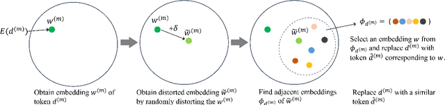 Figure 3 for No Free Lunch Theorem for Privacy-Preserving LLM Inference