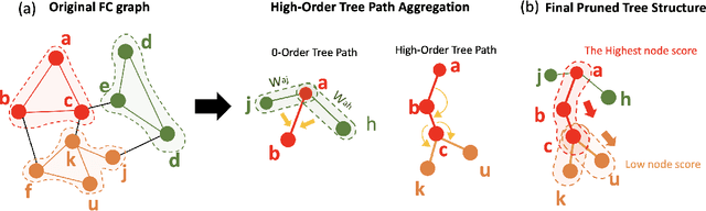 Figure 2 for NeuroTree: Hierarchical Functional Brain Pathway Decoding for Mental Health Disorders