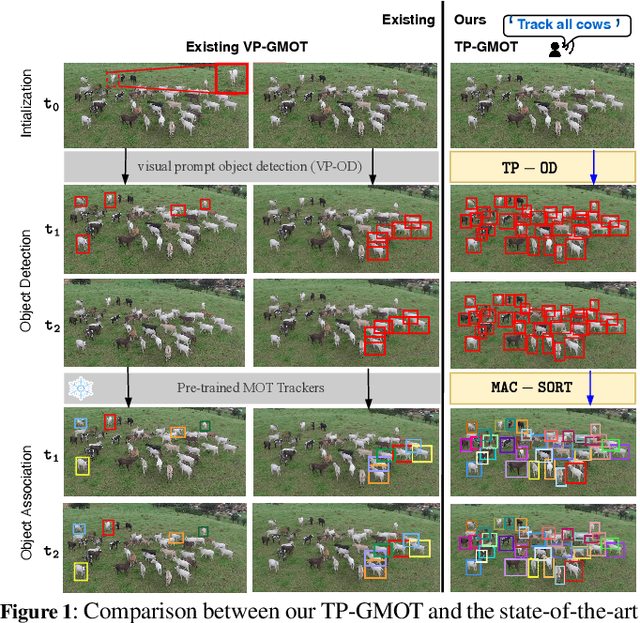 Figure 1 for TP-GMOT: Tracking Generic Multiple Object by Textual Prompt with Motion-Appearance Cost (MAC) SORT