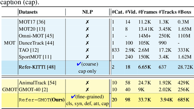 Figure 2 for TP-GMOT: Tracking Generic Multiple Object by Textual Prompt with Motion-Appearance Cost (MAC) SORT
