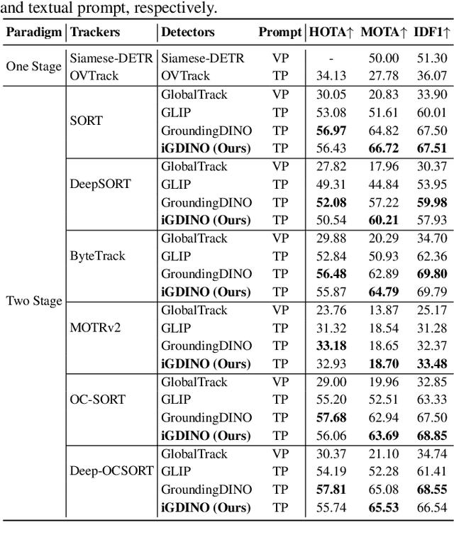 Figure 4 for TP-GMOT: Tracking Generic Multiple Object by Textual Prompt with Motion-Appearance Cost (MAC) SORT