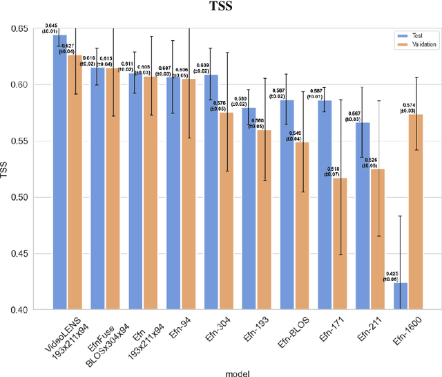 Figure 4 for Multimodal Flare Forecasting with Deep Learning