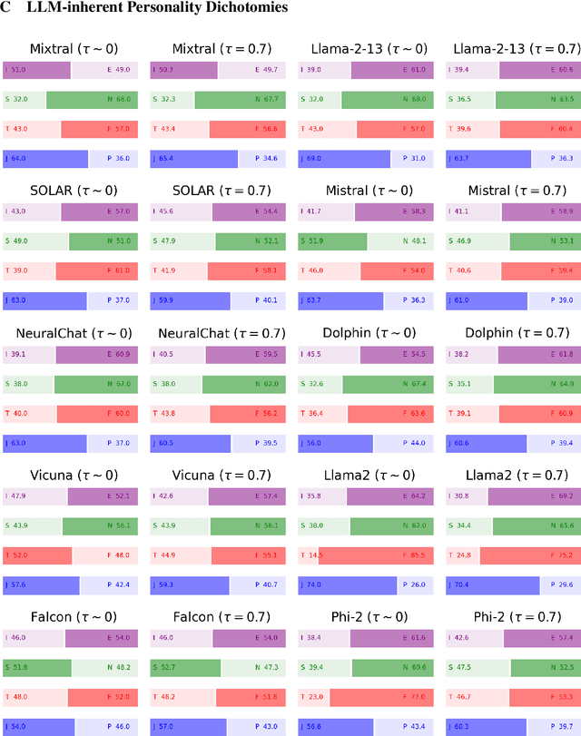 Figure 4 for Open Models, Closed Minds? On Agents Capabilities in Mimicking Human Personalities through Open Large Language Models