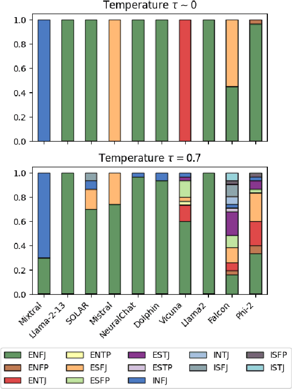 Figure 2 for Open Models, Closed Minds? On Agents Capabilities in Mimicking Human Personalities through Open Large Language Models