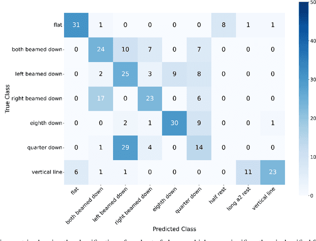 Figure 4 for Low-Data Classification of Historical Music Manuscripts: A Few-Shot Learning Approach