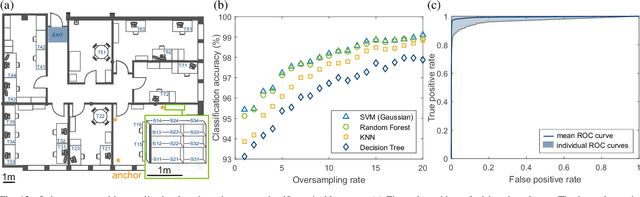 Figure 4 for Self-sustaining Ultra-wideband Positioning System for Event-driven Indoor Localization