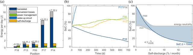 Figure 2 for Self-sustaining Ultra-wideband Positioning System for Event-driven Indoor Localization