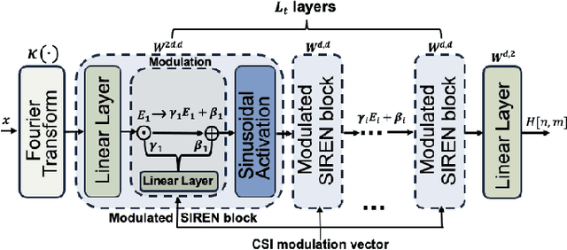 Figure 3 for MIMO Channel as a Neural Function: Implicit Neural Representations for Extreme CSI Compression in Massive MIMO Systems