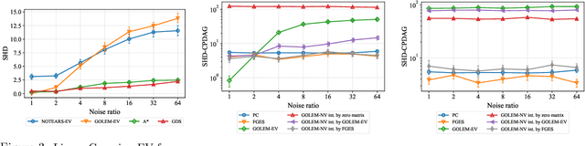 Figure 4 for Structure Learning with Continuous Optimization: A Sober Look and Beyond