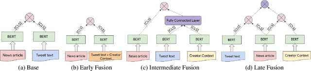Figure 4 for Creator Context for Tweet Recommendation