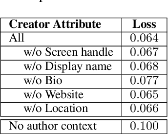 Figure 3 for Creator Context for Tweet Recommendation