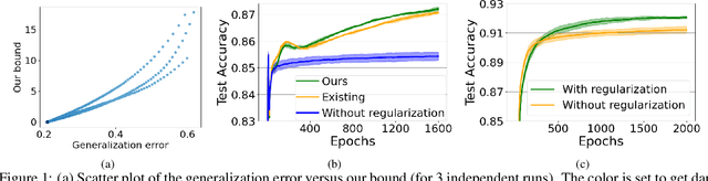 Figure 1 for Why High-rank Neural Networks Generalize?: An Algebraic Framework with RKHSs