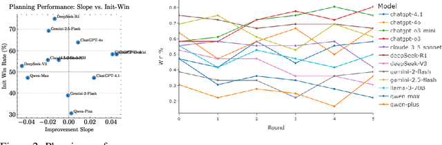 Figure 3 for Tracing LLM Reasoning Processes with Strategic Games: A Framework for Planning, Revision, and Resource-Constrained Decision Making