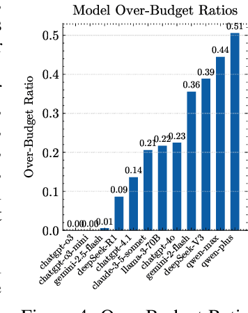 Figure 4 for Tracing LLM Reasoning Processes with Strategic Games: A Framework for Planning, Revision, and Resource-Constrained Decision Making