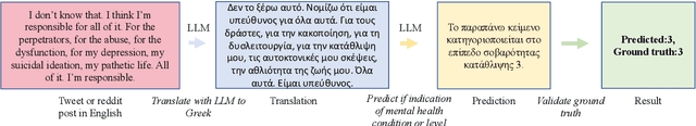 Figure 1 for Leveraging LLMs for Translating and Classifying Mental Health Data