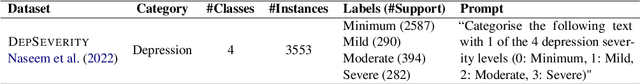 Figure 2 for Leveraging LLMs for Translating and Classifying Mental Health Data