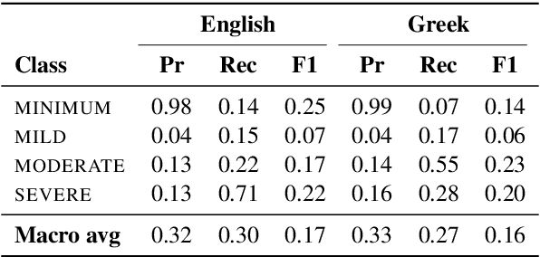 Figure 3 for Leveraging LLMs for Translating and Classifying Mental Health Data