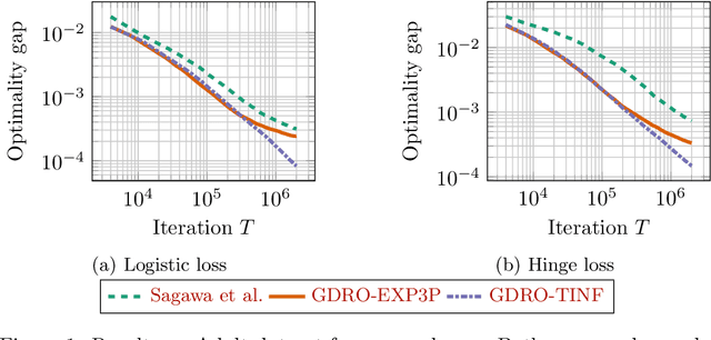Figure 2 for Optimal algorithms for group distributionally robust optimization and beyond