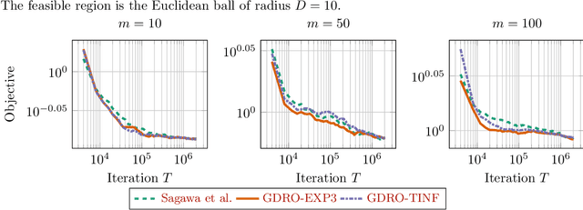 Figure 3 for Optimal algorithms for group distributionally robust optimization and beyond