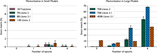 Figure 2 for Democratizing AI: Open-source Scalable LLM Training on GPU-based Supercomputers