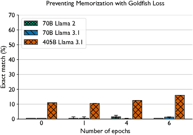 Figure 3 for Democratizing AI: Open-source Scalable LLM Training on GPU-based Supercomputers