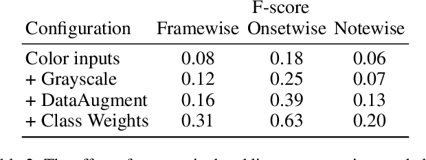 Figure 4 for A Transformer-Based Visual Piano Transcription Algorithm