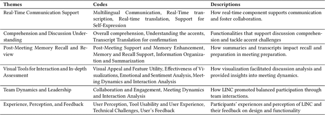 Figure 4 for LINC: Supporting Language Independent Communication and Comprehension to Enhance Contribution in Multilingual Collaborative Meetings