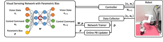 Figure 2 for Self-Supervised Learning of Visual Servoing for Low-Rigidity Robots Considering Temporal Body Changes