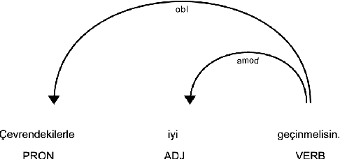 Figure 2 for Automatic Lexical Simplification for Turkish
