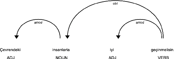 Figure 4 for Automatic Lexical Simplification for Turkish
