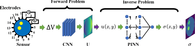 Figure 1 for A Two-Stage Imaging Framework Combining CNN and Physics-Informed Neural Networks for Full-Inverse Tomography: A Case Study in Electrical Impedance Tomography (EIT)
