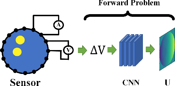 Figure 3 for A Two-Stage Imaging Framework Combining CNN and Physics-Informed Neural Networks for Full-Inverse Tomography: A Case Study in Electrical Impedance Tomography (EIT)