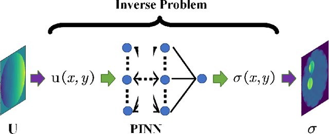Figure 4 for A Two-Stage Imaging Framework Combining CNN and Physics-Informed Neural Networks for Full-Inverse Tomography: A Case Study in Electrical Impedance Tomography (EIT)