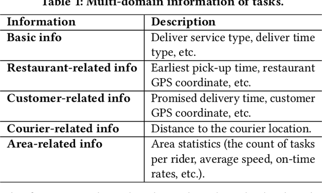 Figure 2 for MRGRP: Empowering Courier Route Prediction in Food Delivery Service with Multi-Relational Graph