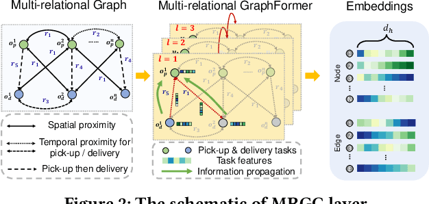 Figure 3 for MRGRP: Empowering Courier Route Prediction in Food Delivery Service with Multi-Relational Graph