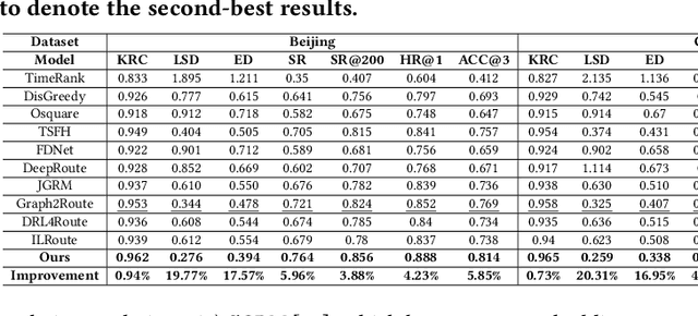 Figure 4 for MRGRP: Empowering Courier Route Prediction in Food Delivery Service with Multi-Relational Graph