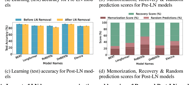 Figure 1 for Impact of Layer Norm on Memorization and Generalization in Transformers