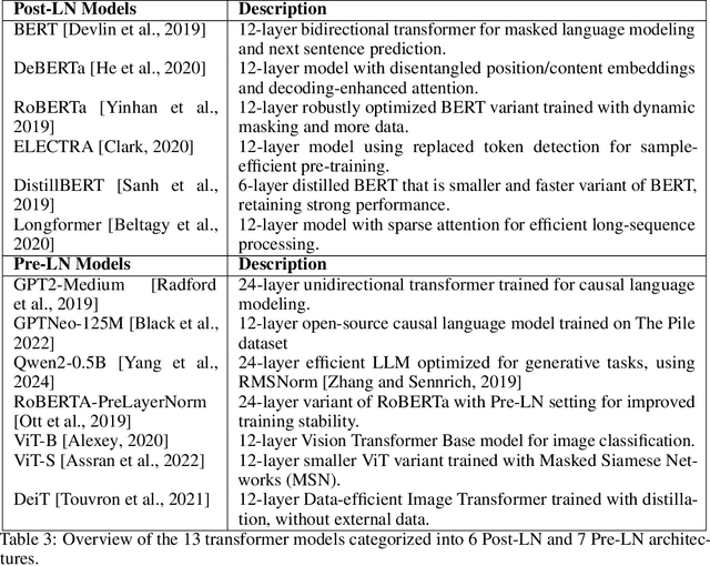 Figure 4 for Impact of Layer Norm on Memorization and Generalization in Transformers
