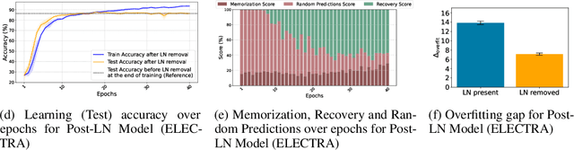 Figure 2 for Impact of Layer Norm on Memorization and Generalization in Transformers