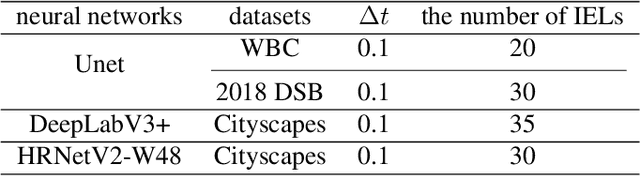 Figure 2 for Inverse Evolution Layers: Physics-informed Regularizers for Deep Neural Networks